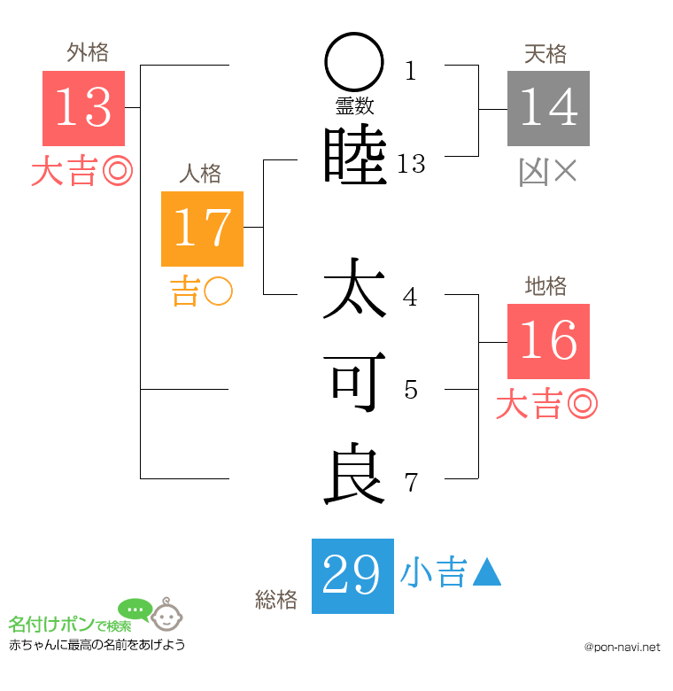 睦 太可良さんの姓名判断結果