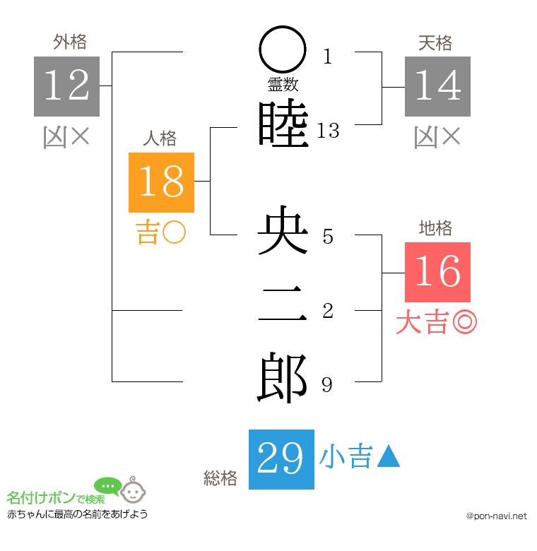 睦 央二郎さんの姓名判断結果