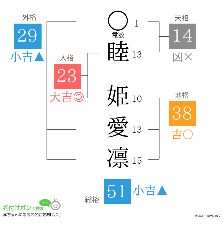 睦 姫愛凛さんの姓名判断結果