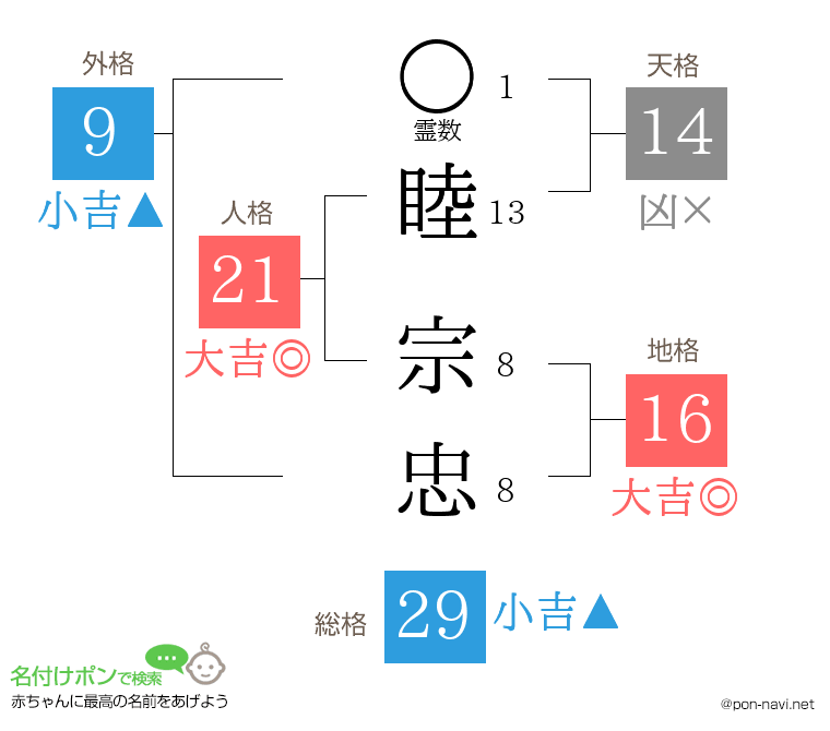 睦 宗忠さんの姓名判断結果