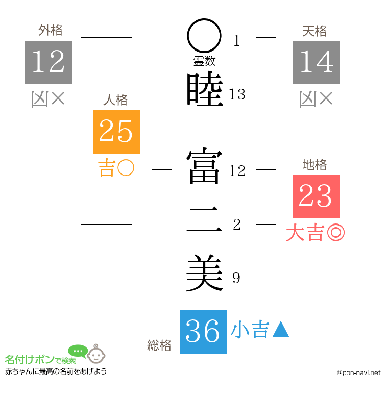 睦 富二美さんの姓名判断結果