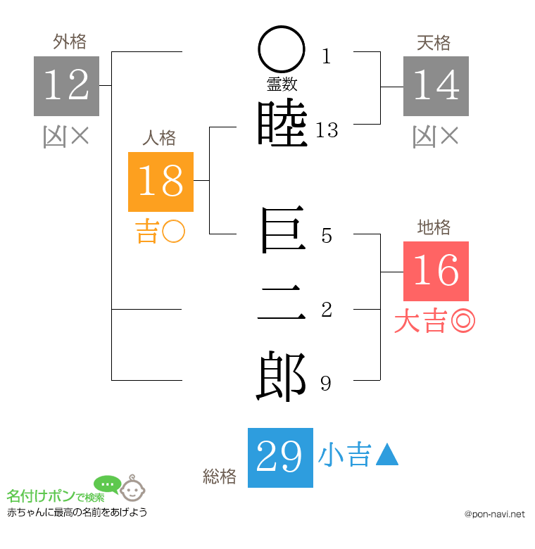 睦 巨二郎さんの姓名判断結果