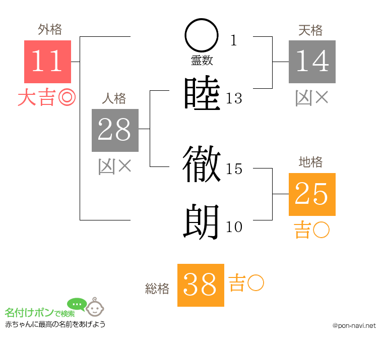 睦 徹朗さんの姓名判断結果