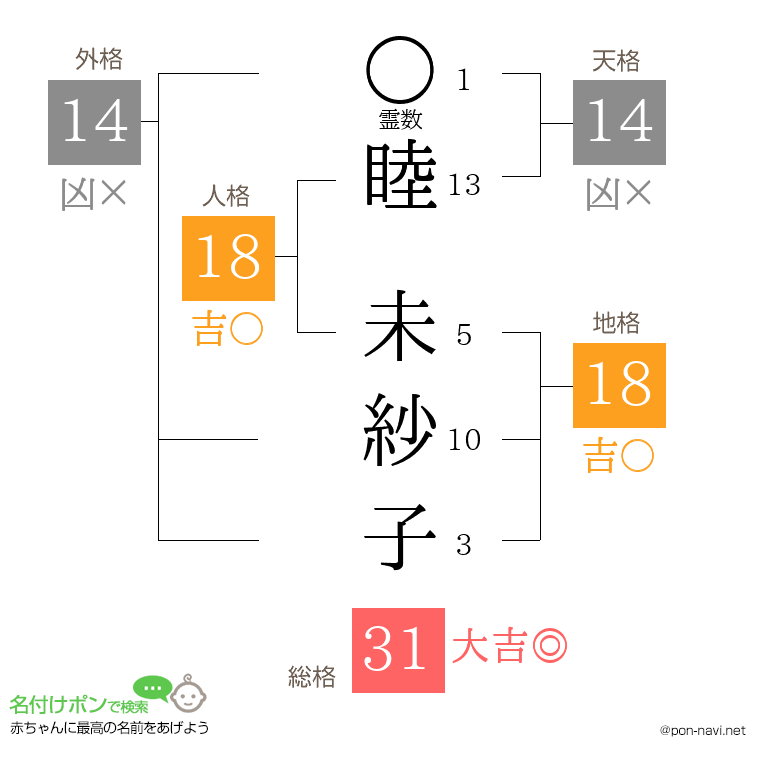 睦 未紗子さんの姓名判断結果