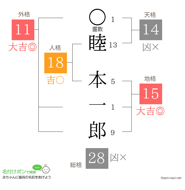 睦 本一郎さんの姓名判断結果