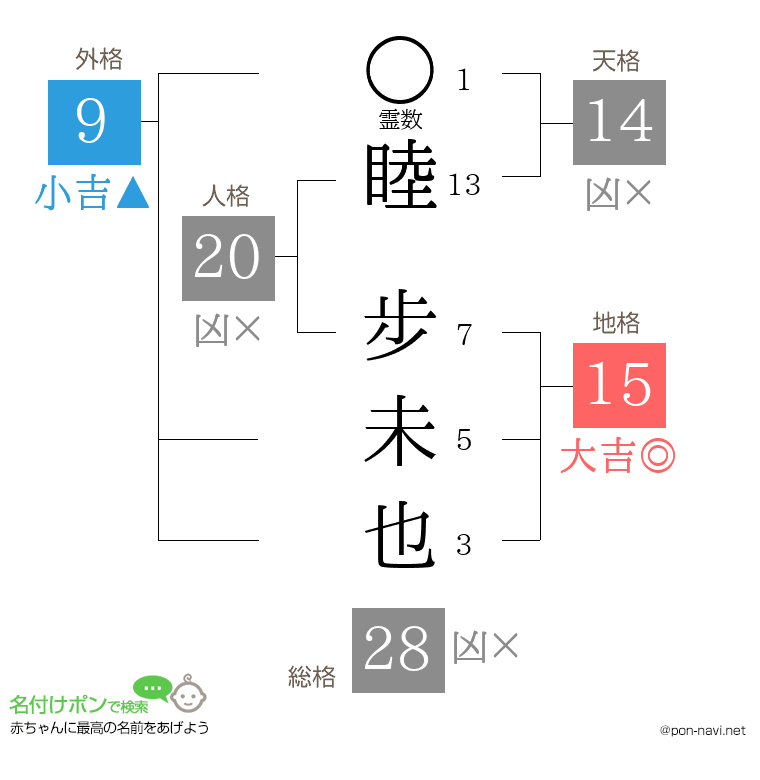 睦 步未也さんの姓名判断結果