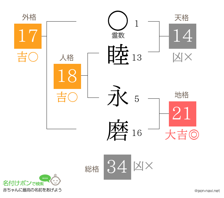 睦 永磨さんの姓名判断結果