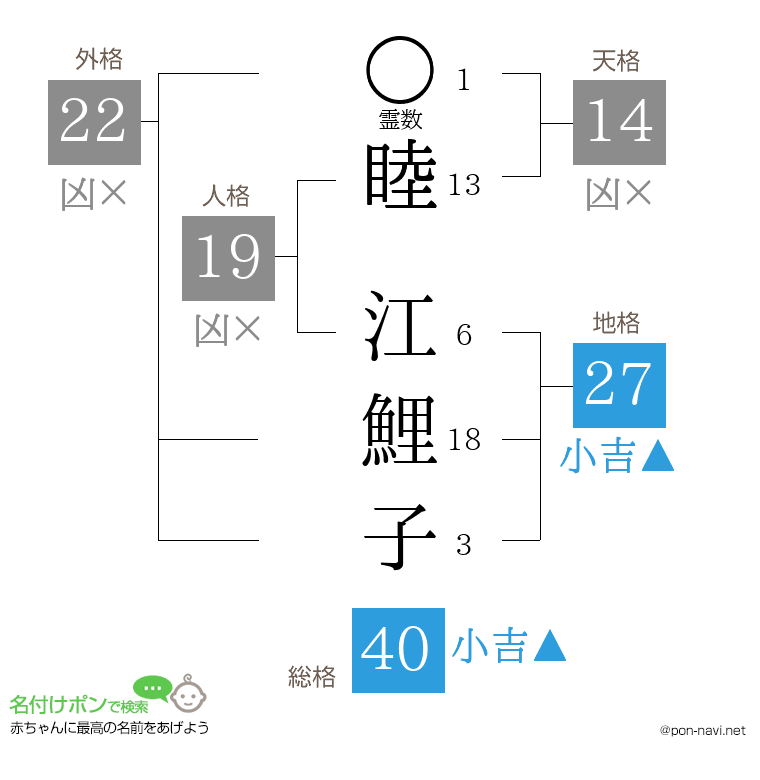 睦 江鯉子さんの姓名判断結果