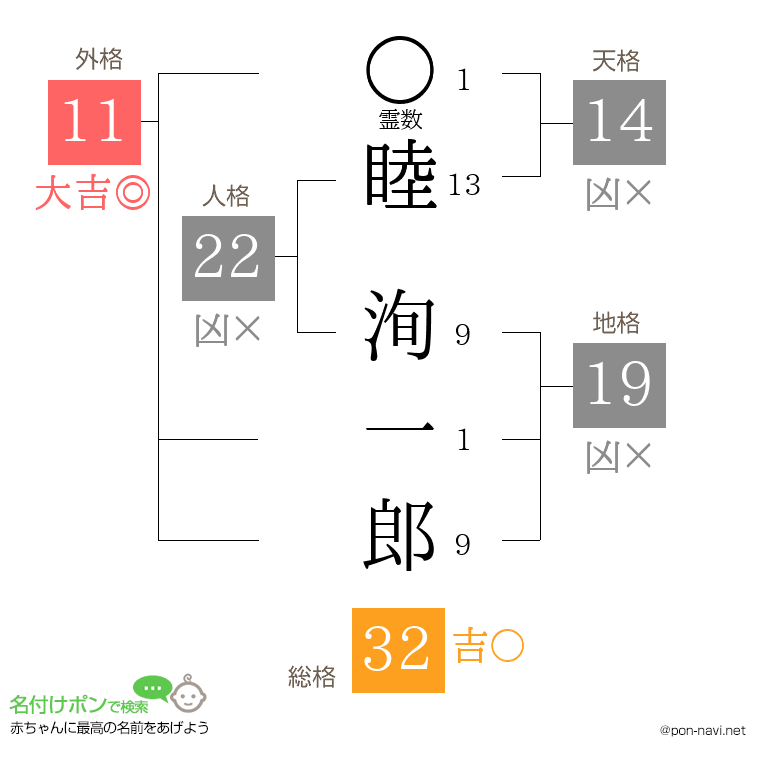 睦 洵一郎さんの姓名判断結果