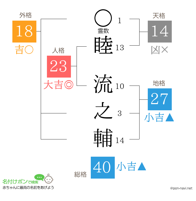 睦 流之輔さんの姓名判断結果