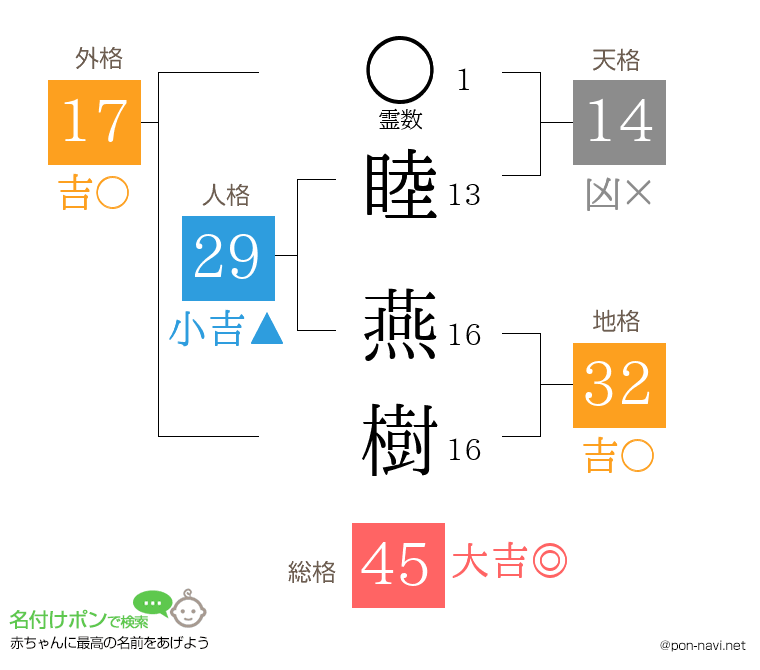 睦 燕樹さんの姓名判断結果