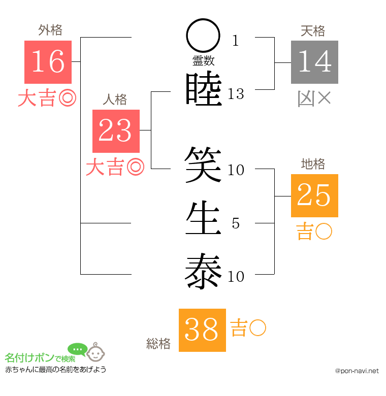 睦 笑生泰さんの姓名判断結果