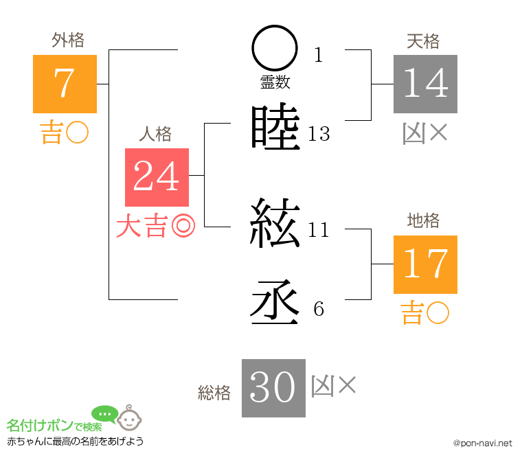 睦 絃丞さんの姓名判断結果