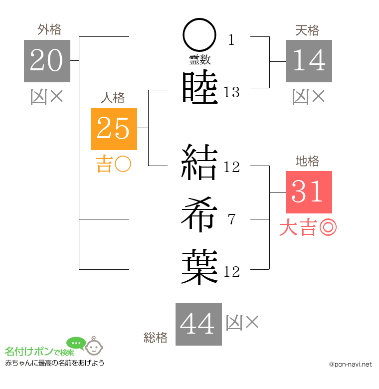 睦 結希葉さんの姓名判断結果