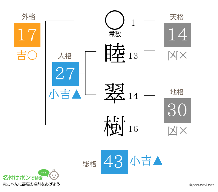 睦 翠樹さんの姓名判断結果