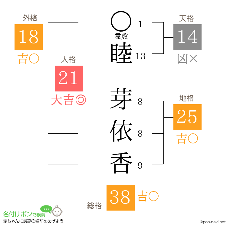睦 芽依香さんの姓名判断結果