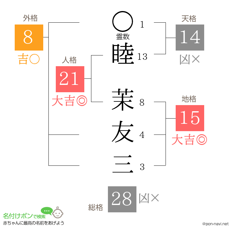 睦 茉友三さんの姓名判断結果