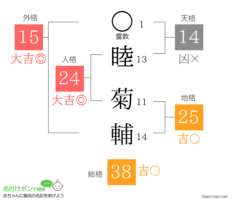 睦 菊輔さんの姓名判断結果