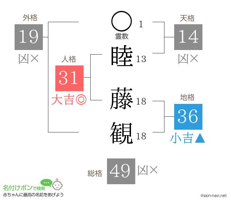 睦 藤観さんの姓名判断結果