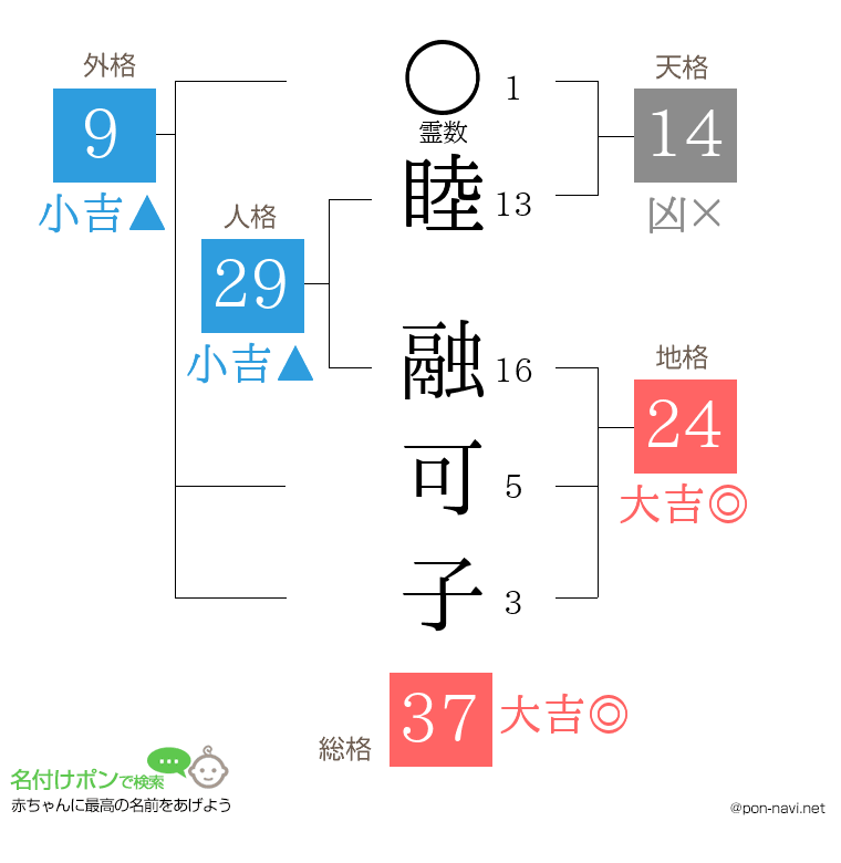 睦 融可子さんの姓名判断結果
