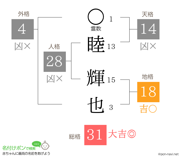 睦 輝也さんの姓名判断結果
