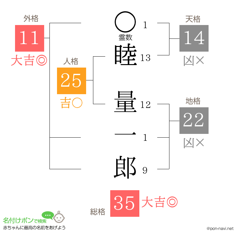 睦 量一郎さんの姓名判断結果