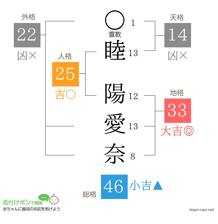 睦 陽愛奈さんの姓名判断結果