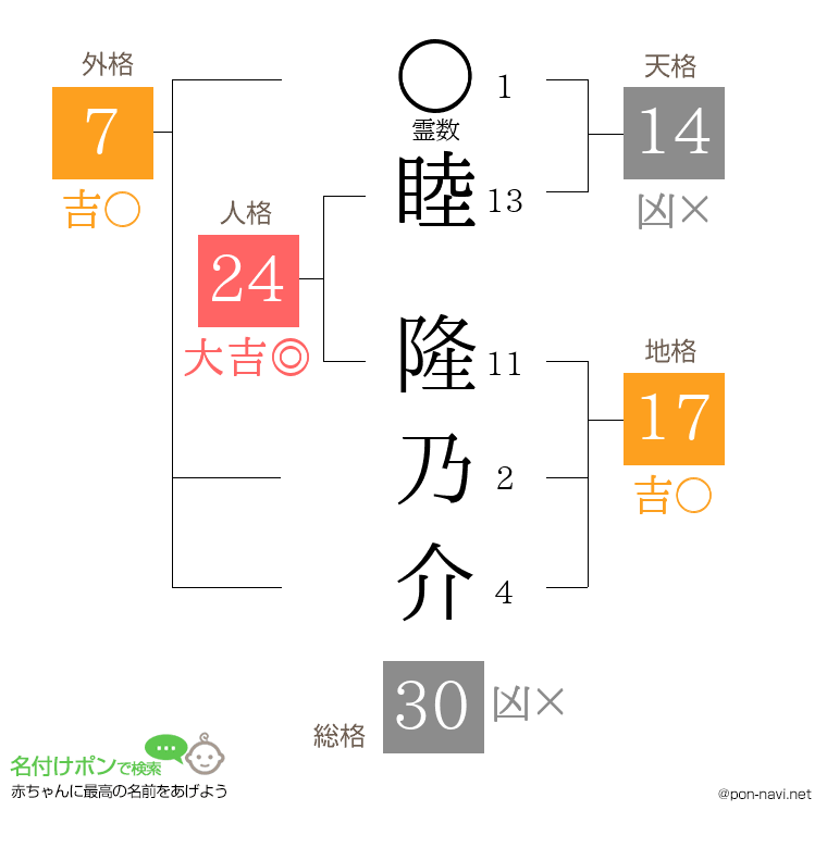 睦 隆乃介さんの姓名判断結果