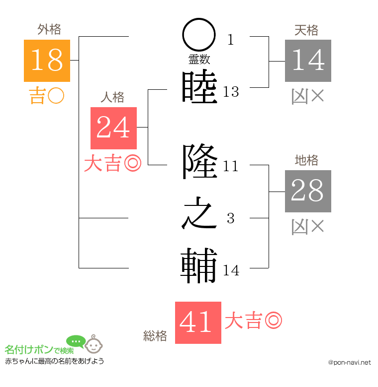 睦 隆之輔さんの姓名判断結果
