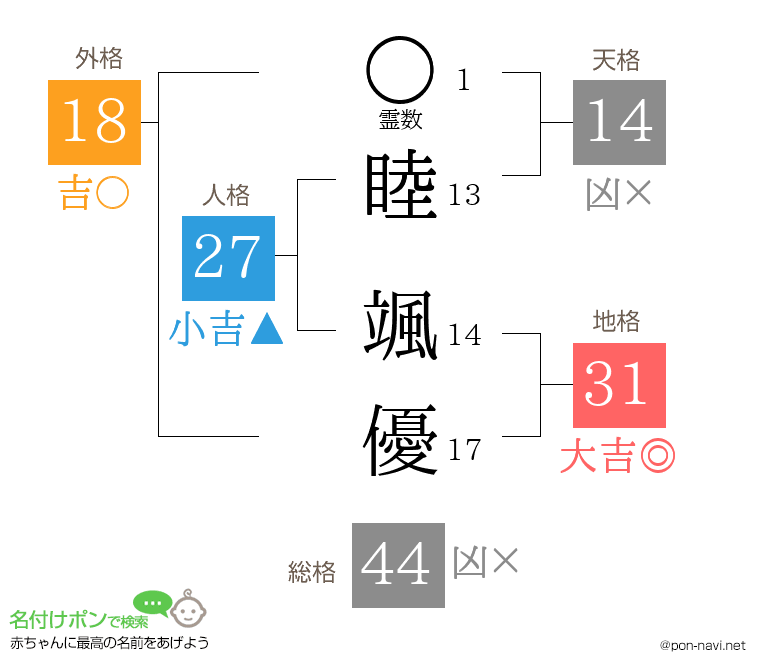睦 颯優さんの姓名判断結果