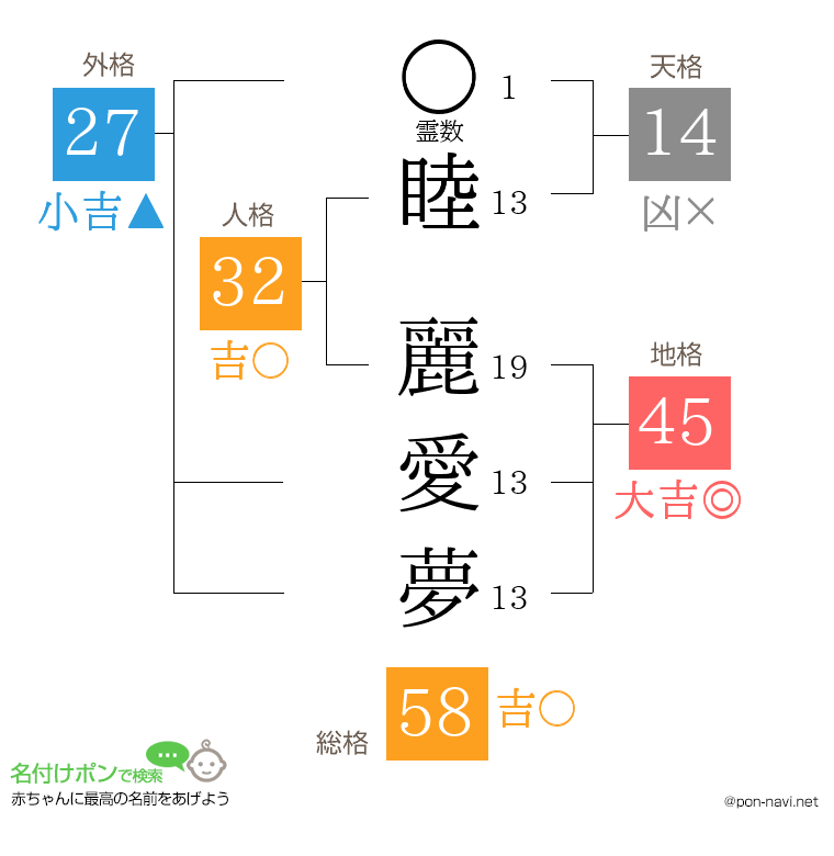 睦 麗愛夢さんの姓名判断結果