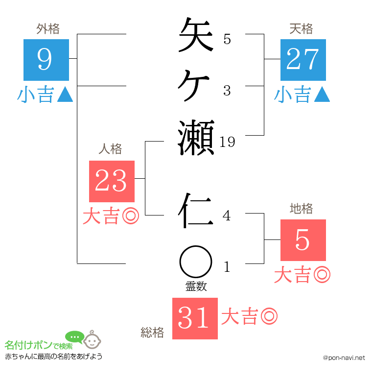 矢ケ瀬 仁さんの姓名判断結果