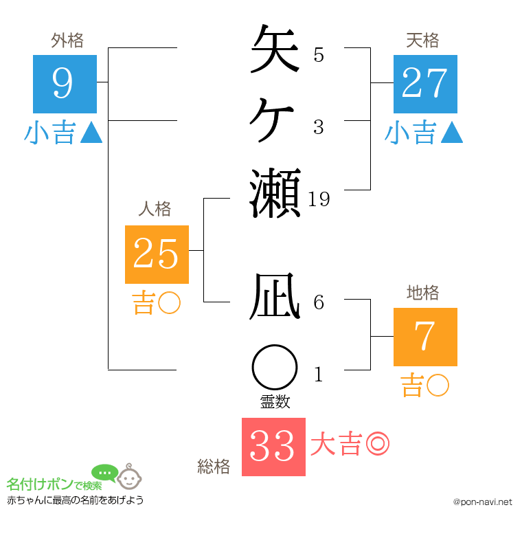 矢ケ瀬 凪さんの姓名判断結果