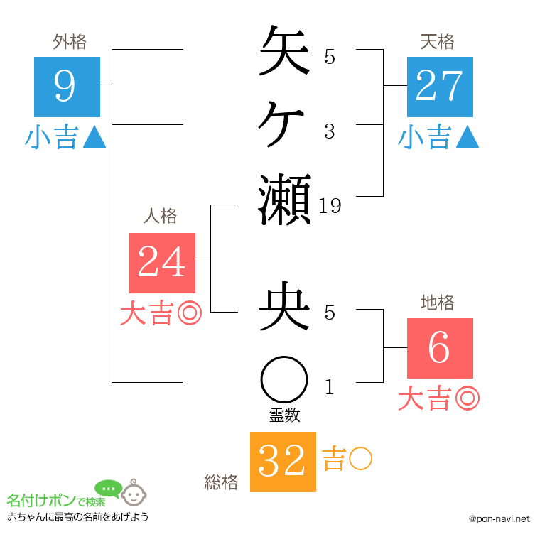 矢ケ瀬 央さんの姓名判断結果