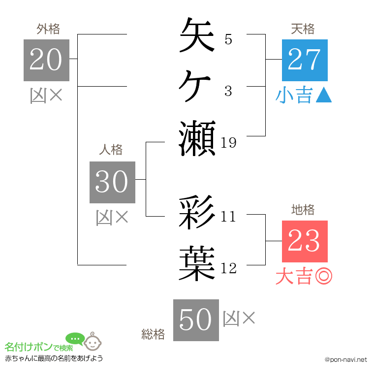 矢ケ瀬 彩葉さんの姓名判断結果