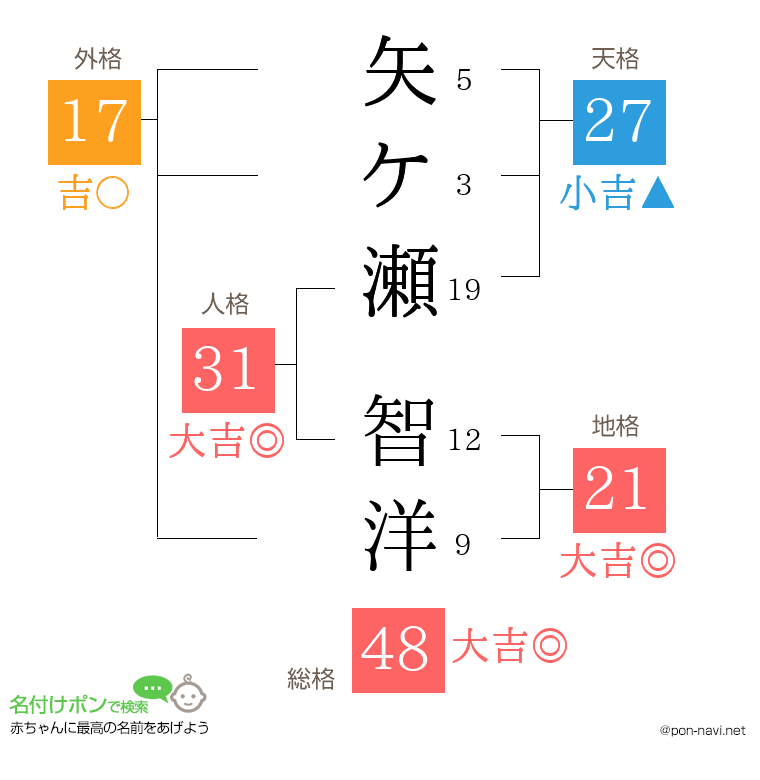 矢ケ瀬 智洋さんの姓名判断結果