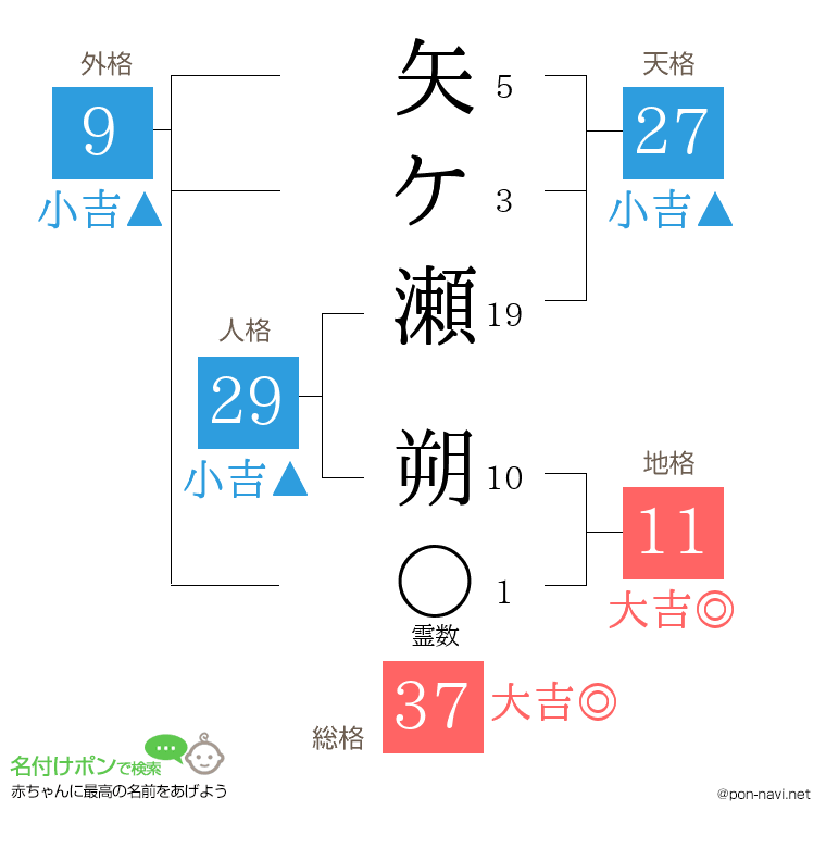 矢ケ瀬 朔さんの姓名判断結果