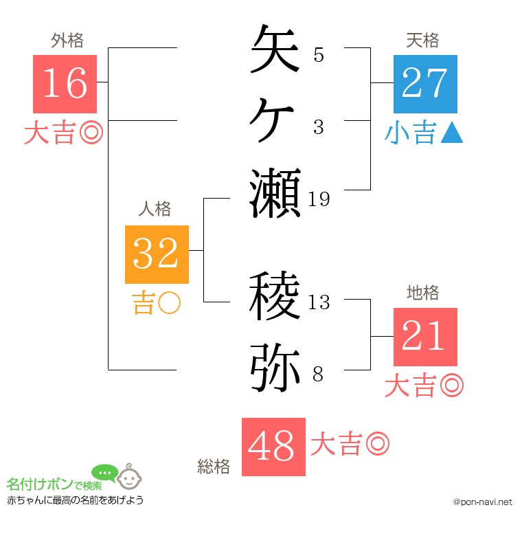 矢ケ瀬 稜弥さんの姓名判断結果
