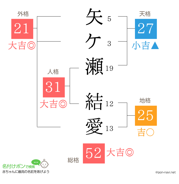 矢ケ瀬 結愛さんの姓名判断結果