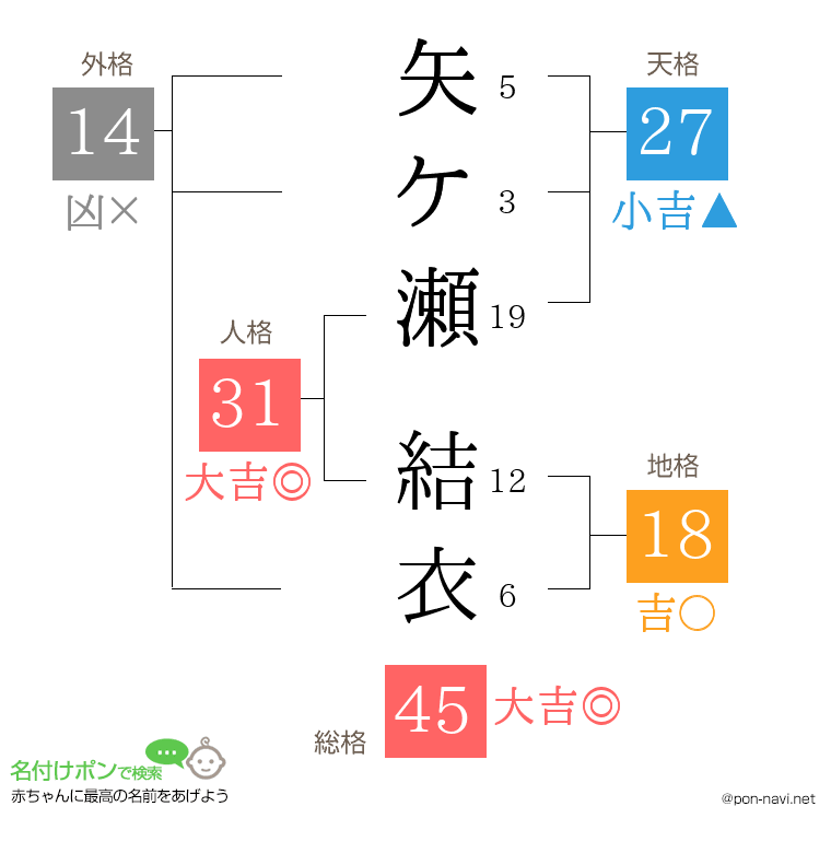 矢ケ瀬 結衣さんの姓名判断結果