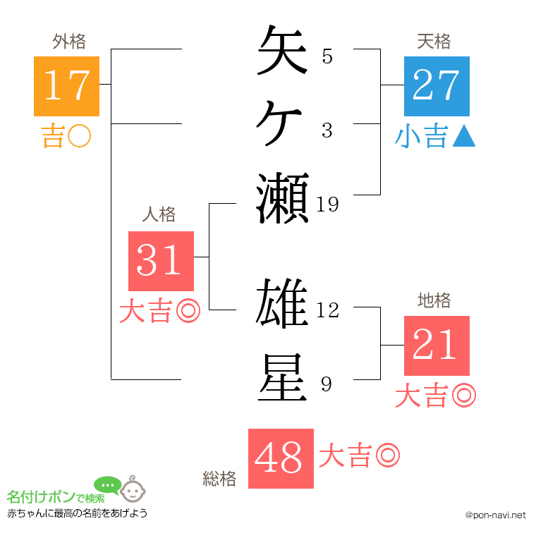 矢ケ瀬 雄星さんの姓名判断結果