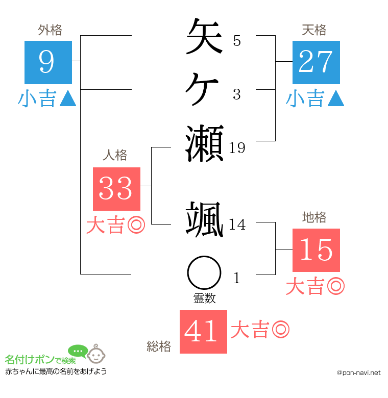矢ケ瀬 颯さんの姓名判断結果