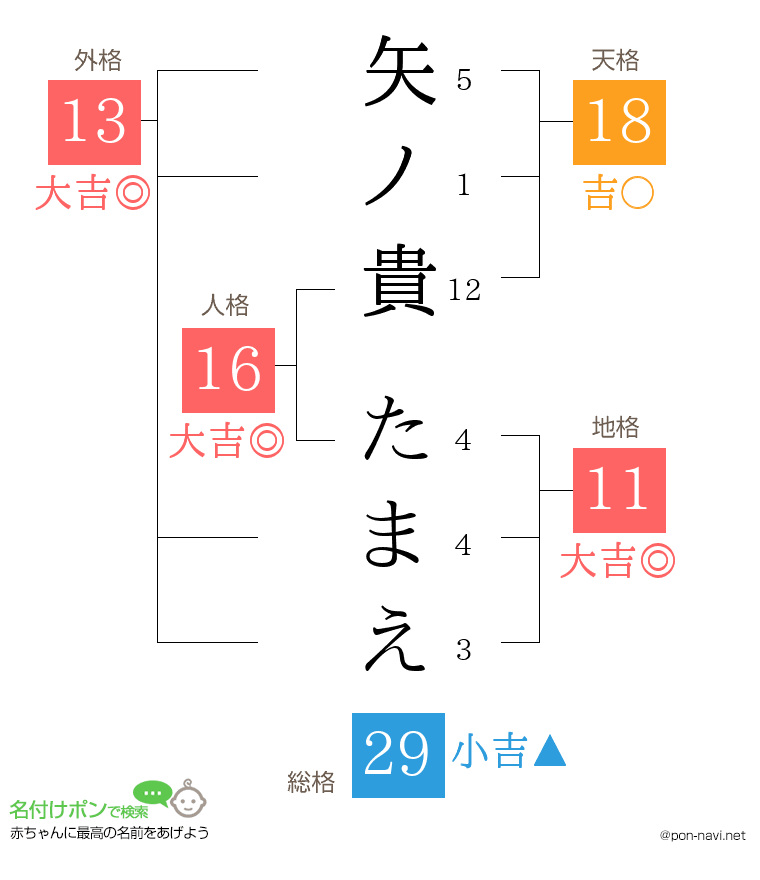 矢ノ貴 たまえさんの姓名判断結果