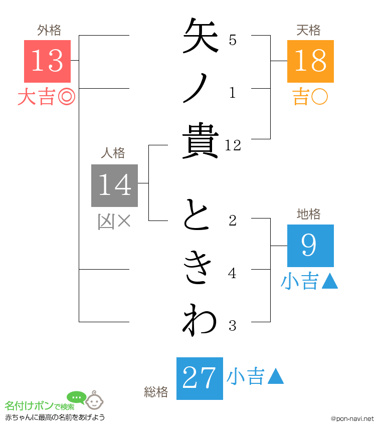 矢ノ貴 ときわさんの姓名判断結果