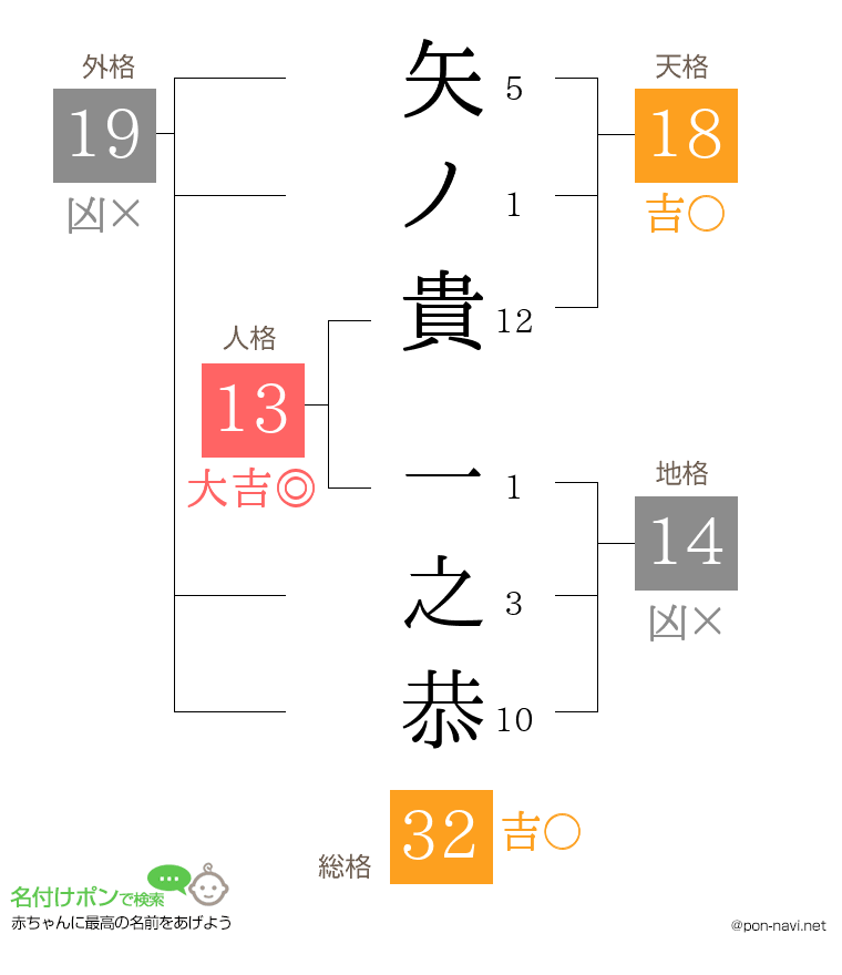 矢ノ貴 一之恭さんの姓名判断結果