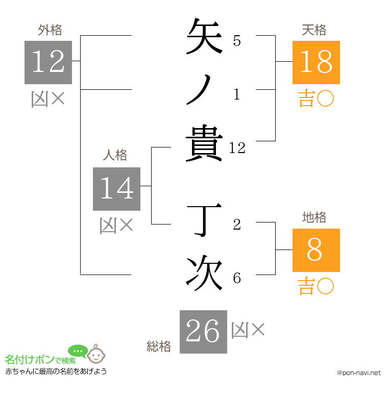 矢ノ貴 丁次さんの姓名判断結果