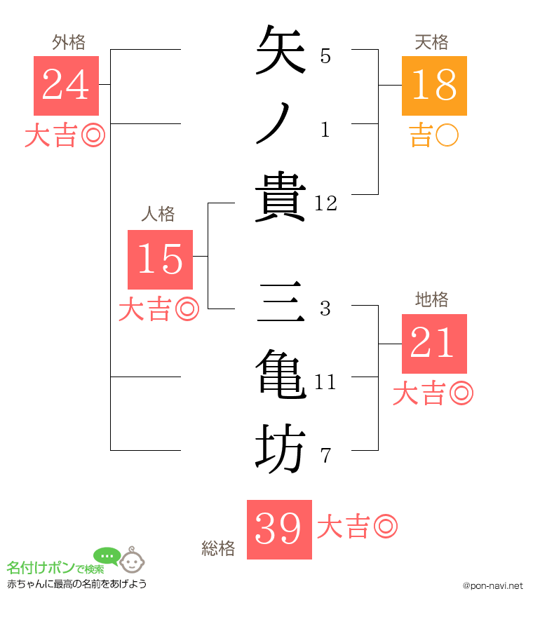 矢ノ貴 三亀坊さんの姓名判断結果