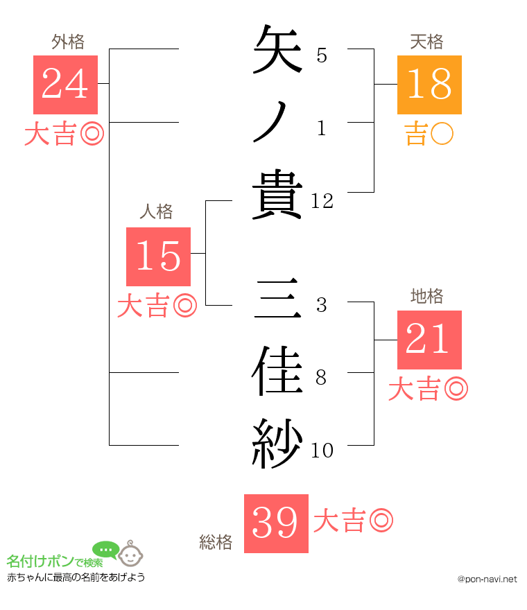 矢ノ貴 三佳紗さんの姓名判断結果