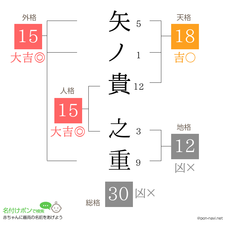 矢ノ貴 之重さんの姓名判断結果
