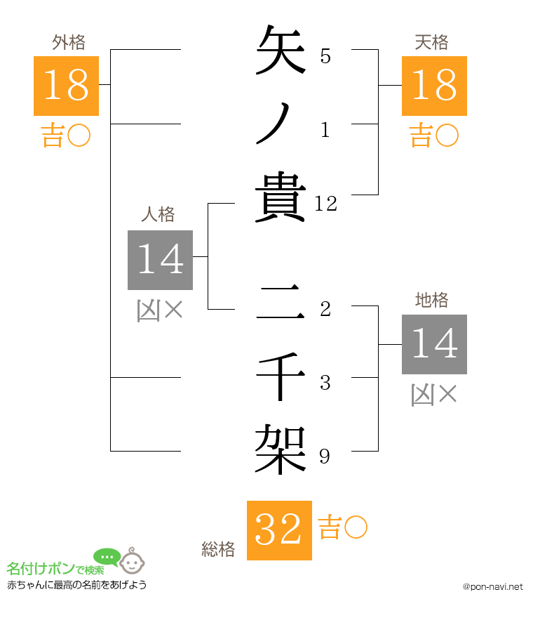 矢ノ貴 二千架さんの姓名判断結果